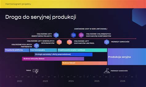 Znamy Szczeg Y Dotycz Ce Modelu Dystrybucji Polskiego Samochodu