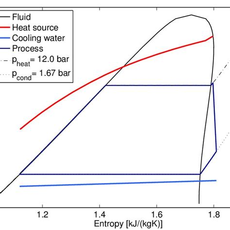 3 T S Diagram Of Base Case Orc Process For Working Fluid R245fa