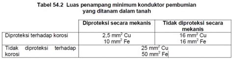 Kegunaan Dan Pentingnya Kabel Grounding Arde Pada Instalasi Listrik