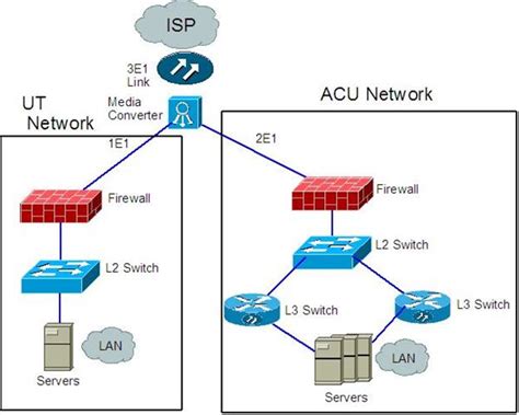 Network Logical Diagram