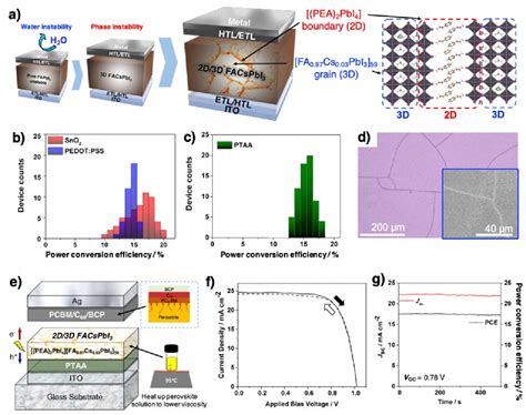 Figure 1 From Stable And Reproducible 2D 3D FormamidiniumLeadIodide