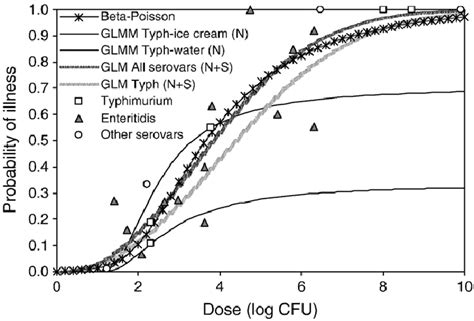 Comparison Between Dose Response Models Beta Poisson And Generalized Download Scientific