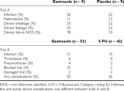 Hickman line and pump device complications by treatment arms | Download Table