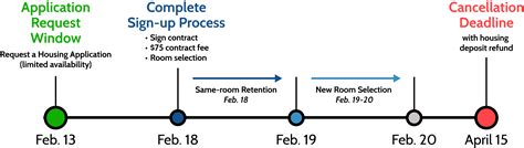 Current Resident Sign-ups | Housing Services | USU