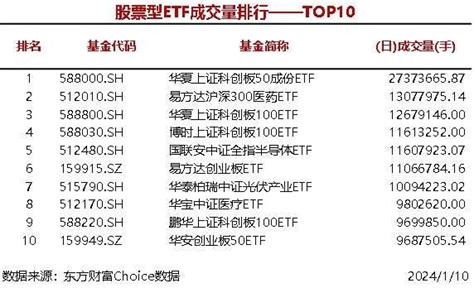 7只股票型etf成交量超1000万手，华夏上证科创板50成份etf成交273737万手天天基金网