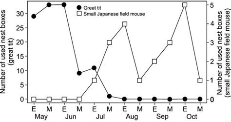 SciELO Brasil Temporal Differences In Breeding Site Use Between