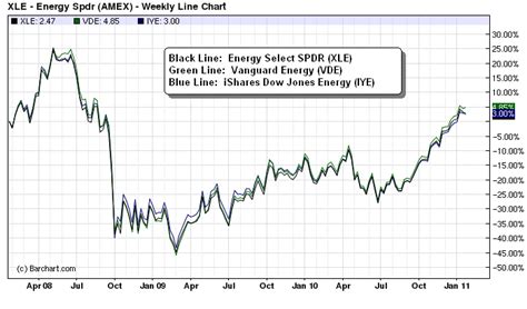 Best in Class Energy Sector ETFs - Part 1 | Seeking Alpha