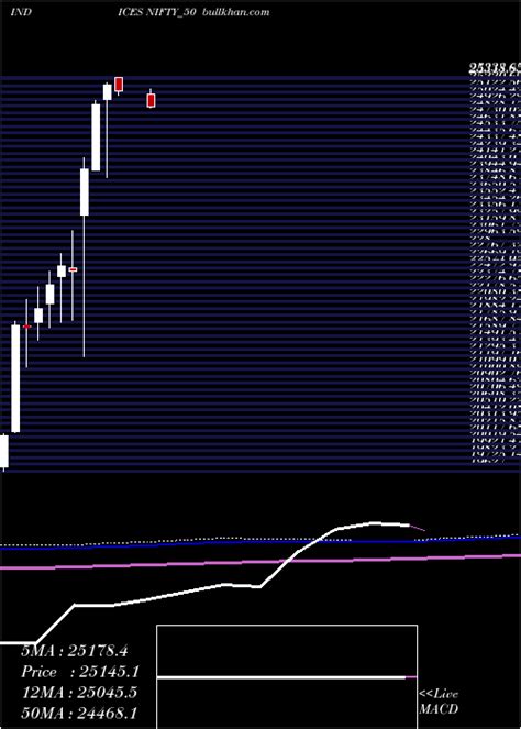 Nifty50 Nifty 50 Full Analysis Charts Indicators Moving Averages Sma