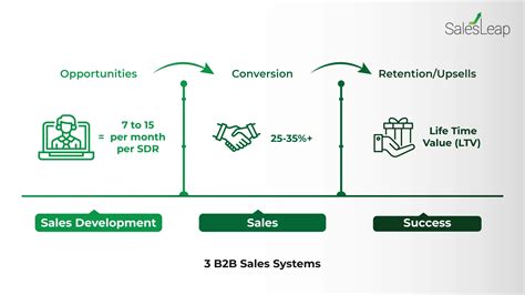 How To Build A B2b Outbound Sales Strategy