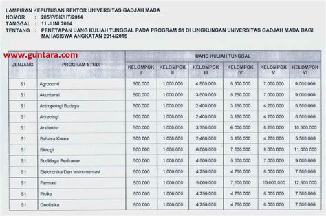 Ugm Akhirnya Tetapkan Besaran Uang Kuliah Tunggal Ukt S