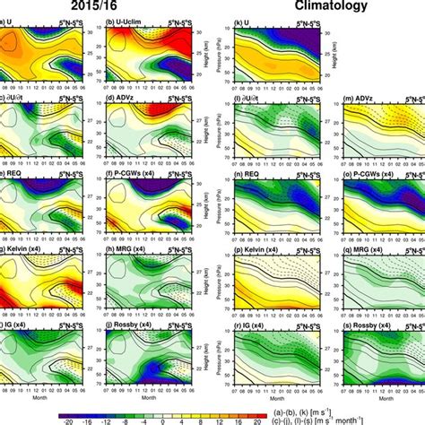 Time Height Cross Sections Of The A Zonal Mean Zonal Wind U B