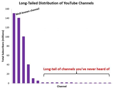 What Is A Long Tail Distribution Definition And Example