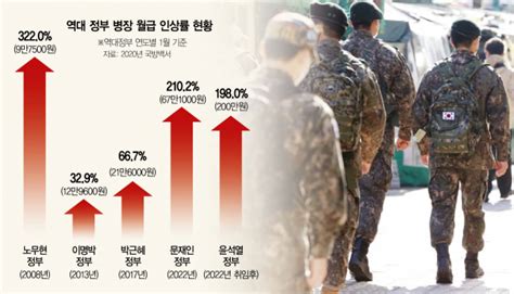 2022군인 월급 병사 월급 200병사월급병사월급200만원군인월급2022군인월급인수위윤석열공약2022최저임금군인