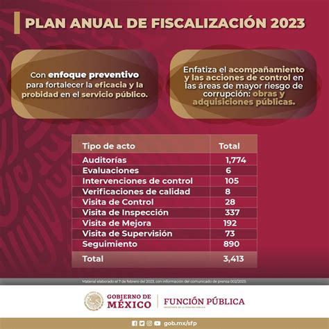 SFP México on Twitter Infografía En 2023 la SFP mx realizará