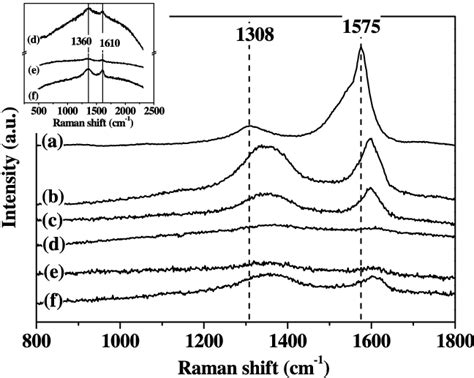 Raman Spectra Of A The Swcnts B The F Swcnts C The