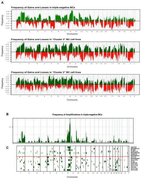 Genomic Alteration Of Triple Negative Bcs And Er Negative Bc Cell Download Scientific Diagram