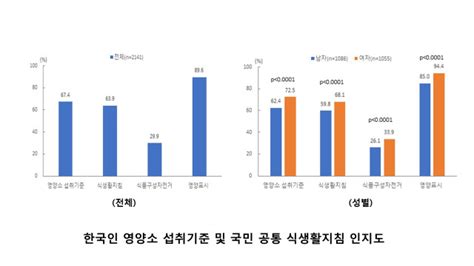 우리 국민 ‘한국인 영양소 섭취기준 10명 중 7명·‘영양표시 10명 중 9명이 안다 건강식생활에 대한 높은 관심도