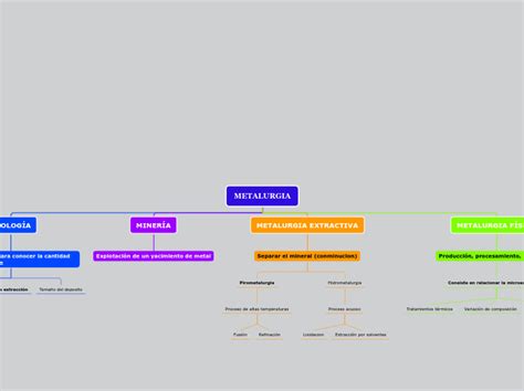 Metalurgia Mind Map