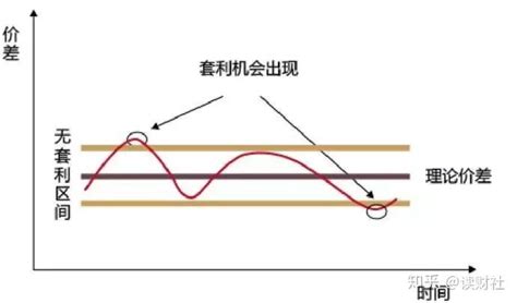 Etf基金日赚1的无风险套利操作 知乎