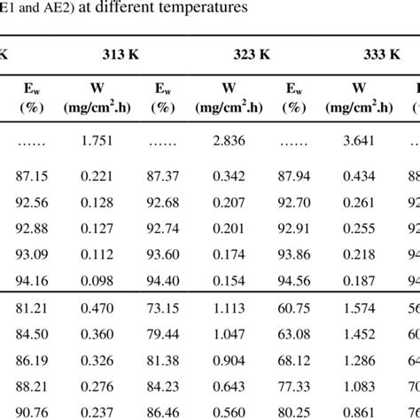 Polarization Curves Of Ms In 1 M Hcl With And Without Ae1 At Various