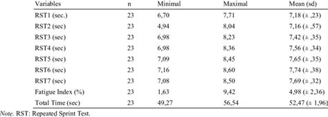 Participants Repeated Sprint Test Results Download Table