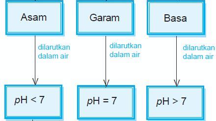 Pengertian Asam Basa Dan Garam Serta Contoh Dan Sifat Sifat Asam Basa