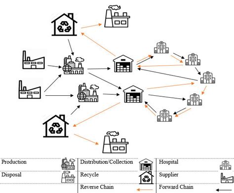 Proposed Closed Loop Supply Chain Network Download Scientific Diagram