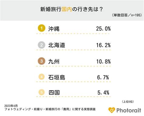 国内新婚旅行の平均予算は25万5000円！先輩カップルたちのハネムーン事情を徹底調査｜photorait