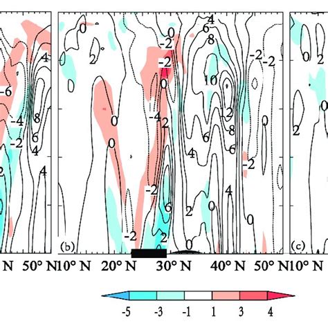 The Vertical Section Of Divergence Anomalies Shade Unit 10 −5 S −1