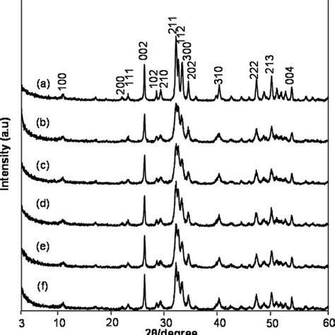 Xrd Patterns Of Hydroxyapatite Samples Synthesized A At 180 • C And