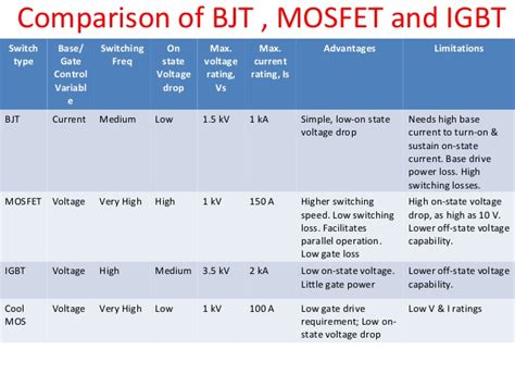 Solved Pros And Cons Of The Diode BJT MOSFETS IGBTS According To