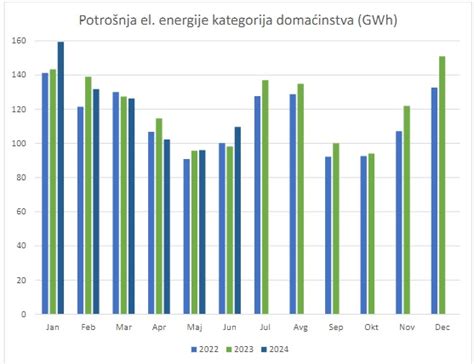 EPCG Najveća potrošnja električne energije u Ulcinju najmanja na Žabljaku