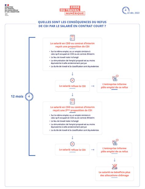 Proposition De Cdi Lissue Dun Cdd Le Minist Re Du Travail Apporte