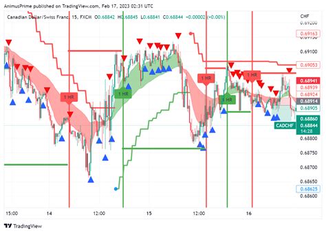 FX CADCHF Chart Image By AnimusPrime TradingView