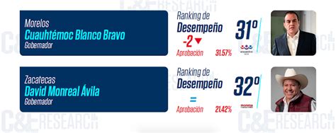 ¿quiénes Son Los Gobernadores Mejor Y Peor Evaluados