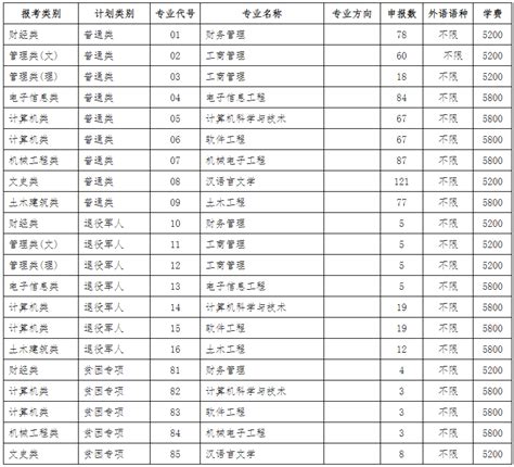 2022年江苏海洋大学专转本招生政策普通专升本希赛网