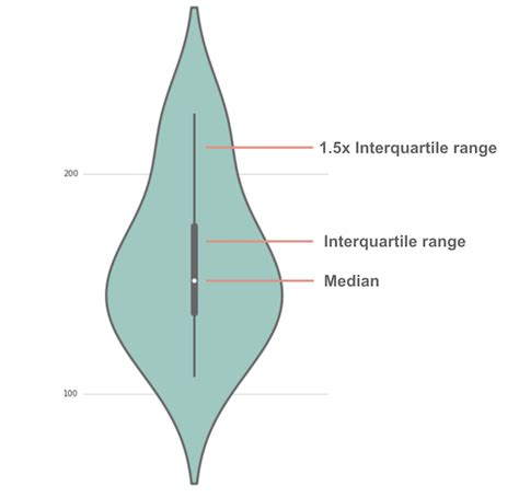 Violin Plots Visualizing Distribution And Probability Density Mode