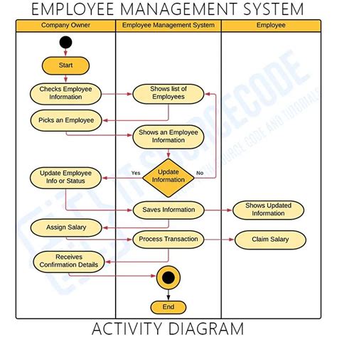 Activity Diagram Example For Crm System Activity Diagram For