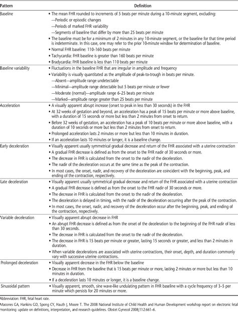 Table From Management Of Intrapartum Fetal Heart Rate Tracings