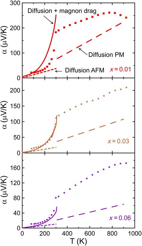 Comparison Between Calculated Thermopower And Measured Thermopower The Download Scientific