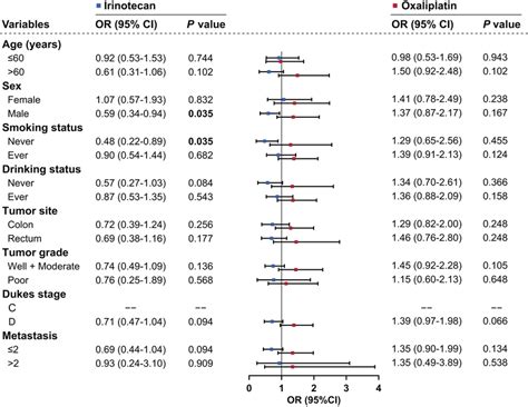 Stratification Analyses Of The Associations Between Nra And Colorectal