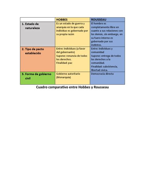 Cuadro Comparativo Entre Hobbes Y Rousseau Pdf