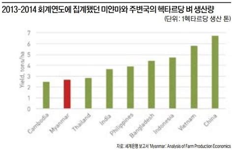 해외트렌드 미얀마 농기계 시장 성장 가능성 높아 정부 장려에도 자금력 한계