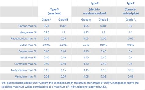 ASTM A53 Steel Specs For Pipe Steel Hot Dipped Zinc Coated Welded