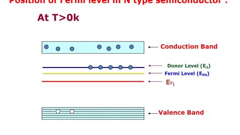 Energy Band Structure Of Pn Junction Unit 4 Video Youtube