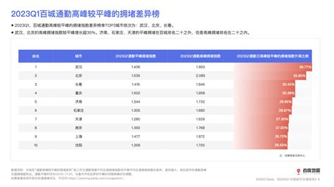 百度地图《2023年第1季度中国城市交通报告》