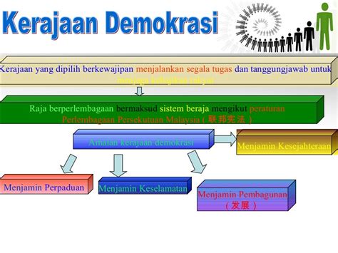 Demokrasi Di Malaysia