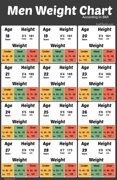 Easy Age Height And Weight Charts For Men And Woman 2020