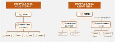 한화에어로스페이스 방산 외 사업 인적분할 Zdnet Korea