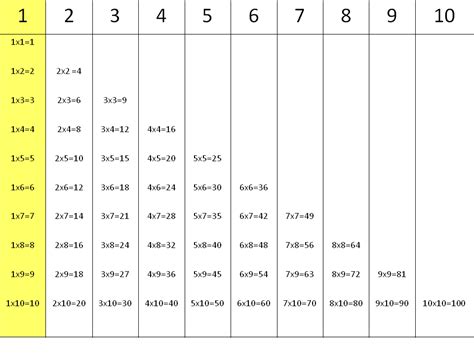 Tablas De Multiplicar C Mo Aprenderlas R Pido Y F Cil Smartick